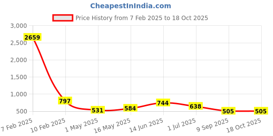 myntra.com FABINALIV White & Yellow 3 Striped Cotton 225 GSM Bath Towel fabinaliv Price History Graph from 7 Feb 2025 to 18 Oct 2025