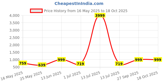myntra.com FABINALIV White & Yellow Cartoon Characters 300 TC Fitted King Bedsheet Set 2.50m X 2.25m fabinaliv Price History Graph from 16 May 2025 to 17 Oct 2025