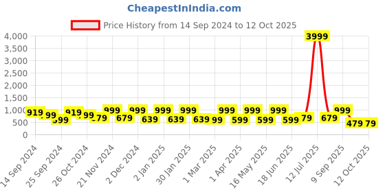 myntra.com FABINALIV White & Yellow Cartoon Characters 300 TC King Bedsheet with 2 Pillow Covers fabinaliv Price History Graph from 14 Sep 2024 to 12 Oct 2025