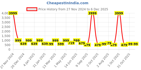 myntra.com FABINALIV White & Yellow Cartoon Characters 300 TC King Bedsheet with 2 Pillow Covers fabinaliv Price History Graph from 27 Nov 2024 to 6 Dec 2025