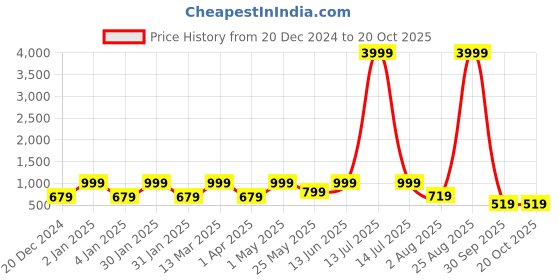 myntra.com FABINALIV White & Yellow Cartoon Characters 300 TC King Bedsheet with 2 Pillow Covers fabinaliv Price History Graph from 20 Dec 2024 to 18 Oct 2025