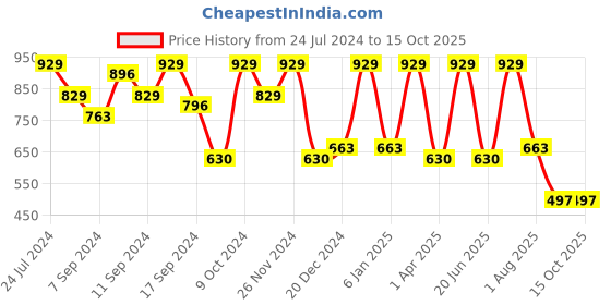 myntra.com FABINALIV White & Yellow Striped 300 TC Fitted King Bedsheet with 2 Pillow Covers fabinaliv Price History Graph from 24 Jul 2024 to 15 Oct 2025