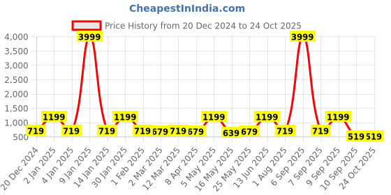 myntra.com FABINALIV White & Yellow Striped 300 TC King Bedsheet with 2 Pillow Covers fabinaliv Price History Graph from 20 Dec 2024 to 23 Oct 2025