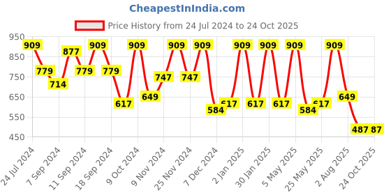myntra.com FABINALIV White & Yellow Striped 300 TC Super King Bedsheet with 2 Pillow Covers fabinaliv Price History Graph from 24 Jul 2024 to 24 Oct 2025