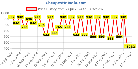 myntra.com FABINALIV White Cotton Fabric Multi-Utility Organisers fabinaliv Price History Graph from 24 Jul 2024 to 13 Oct 2025