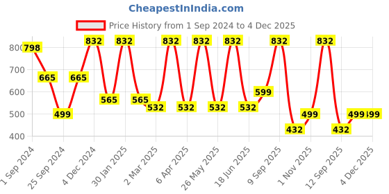 myntra.com FABINALIV White Ethnic Motifs Printed 300 TC King Fitted Bedsheet With 2 Pillow Covers fabinaliv Price History Graph from 1 Sep 2024 to 4 Dec 2025