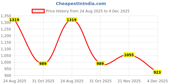 myntra.com FABINALIV White Geometric Woollen 300 TC Fitted Double King Bedsheet Set-2.50mX2.25m fabinaliv Price History Graph from 24 Aug 2025 to 4 Dec 2025