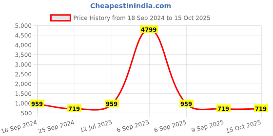 myntra.com FABINALIV Wine Floral 300 TC Single Woolen Bedsheet with 1 Pillow Cover fabinaliv Price History Graph from 18 Sep 2024 to 15 Oct 2025