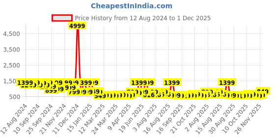 myntra.com FABINALIV Women Cotton Bath Robe With 2 Front Pockets fabinaliv Price History Graph from 12 Aug 2024 to 1 Dec 2025