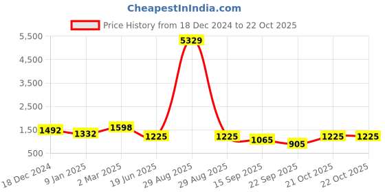 myntra.com FABINALIV Women Lapel Collar Night Suit fabinaliv Price History Graph from 18 Dec 2024 to 21 Oct 2025