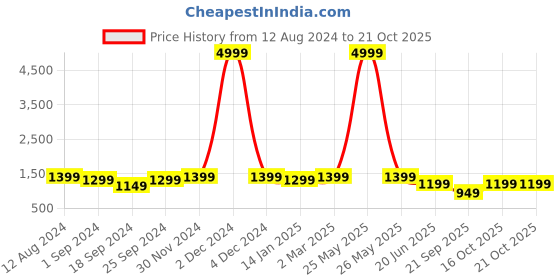 myntra.com FABINALIV Women Night suit fabinaliv Price History Graph from 12 Aug 2024 to 21 Oct 2025