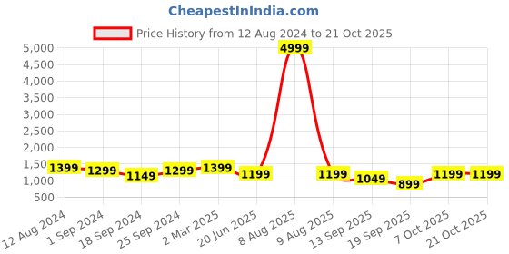 myntra.com FABINALIV Women Night suit fabinaliv Price History Graph from 12 Aug 2024 to 19 Oct 2025