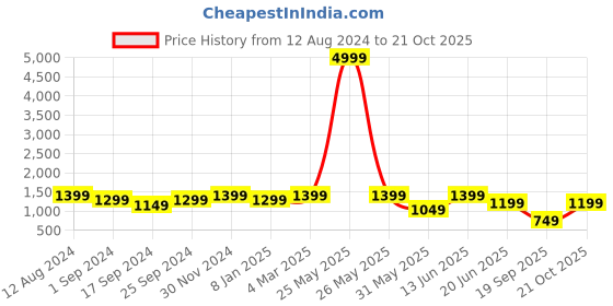 myntra.com FABINALIV Women Night suit fabinaliv Price History Graph from 12 Aug 2024 to 21 Oct 2025