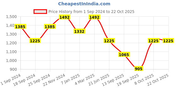 myntra.com FABINALIV Women Night suit fabinaliv Price History Graph from 1 Sep 2024 to 22 Oct 2025