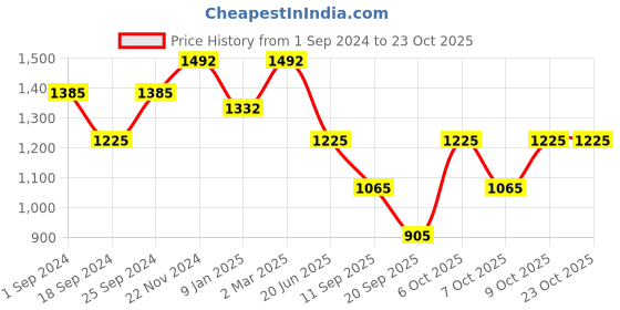 myntra.com FABINALIV Women Night suit fabinaliv Price History Graph from 1 Sep 2024 to 22 Oct 2025