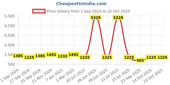 myntra.com FABINALIV Women Night suit fabinaliv Price History Graph from 1 Sep 2024 to 22 Oct 2025