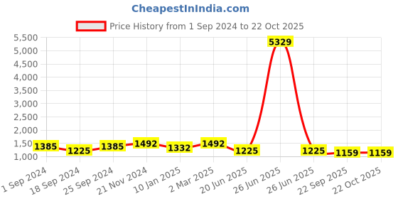 myntra.com FABINALIV Women Night suit fabinaliv Price History Graph from 1 Sep 2024 to 21 Oct 2025