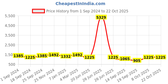 myntra.com FABINALIV Women Night suit fabinaliv Price History Graph from 1 Sep 2024 to 21 Oct 2025