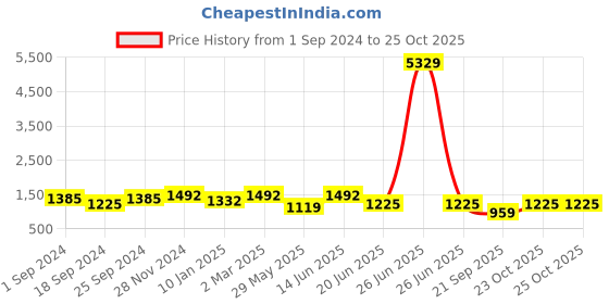 myntra.com FABINALIV Women Night suit fabinaliv Price History Graph from 1 Sep 2024 to 23 Oct 2025
