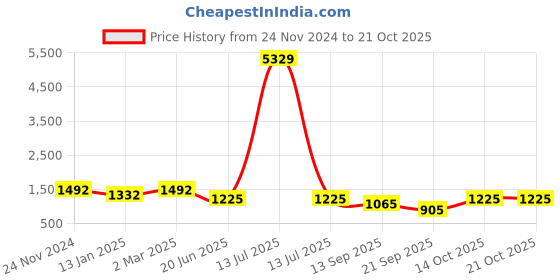myntra.com FABINALIV Women Night suit fabinaliv Price History Graph from 24 Nov 2024 to 21 Oct 2025