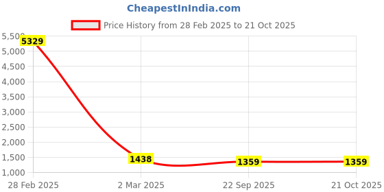 myntra.com FABINALIV Women Night suit fabinaliv Price History Graph from 28 Feb 2025 to 21 Oct 2025