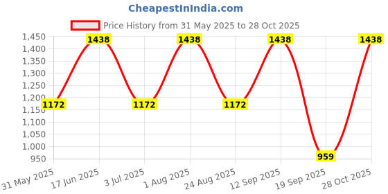 myntra.com FABINALIV Women Night suit fabinaliv Price History Graph from 31 May 2025 to 28 Oct 2025