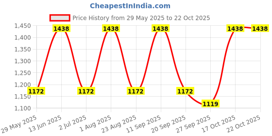 myntra.com FABINALIV Women Night suit fabinaliv Price History Graph from 29 May 2025 to 21 Oct 2025