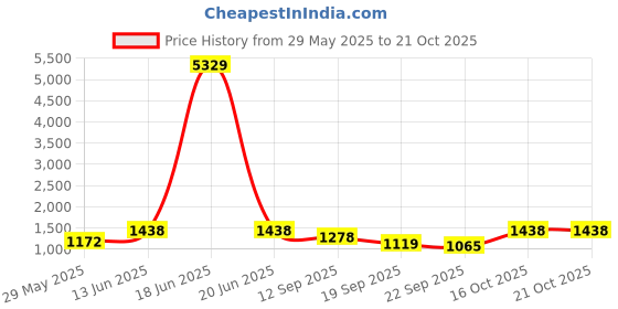 myntra.com FABINALIV Women Night suit fabinaliv Price History Graph from 29 May 2025 to 21 Oct 2025