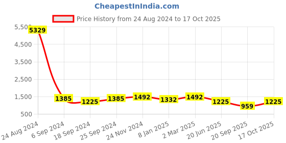 myntra.com FABINALIV Women Printed Night suit fabinaliv Price History Graph from 24 Aug 2024 to 17 Oct 2025