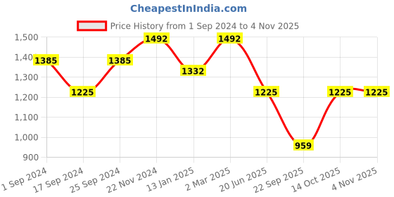 myntra.com FABINALIV Women Printed Night suit fabinaliv Price History Graph from 1 Sep 2024 to 2 Nov 2025