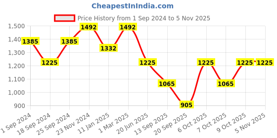 myntra.com FABINALIV Women Printed Night suit fabinaliv Price History Graph from 1 Sep 2024 to 2 Nov 2025
