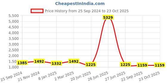 myntra.com FABINALIV Women Printed Night suit fabinaliv Price History Graph from 25 Sep 2024 to 22 Oct 2025