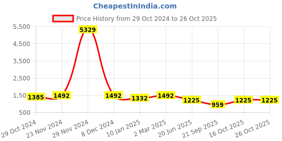 myntra.com FABINALIV Women Printed Night suit fabinaliv Price History Graph from 29 Oct 2024 to 24 Oct 2025