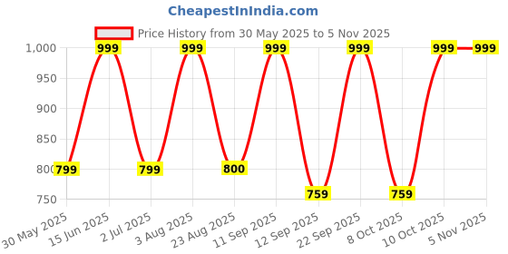 myntra.com FABINALIV Women Printed Night suit fabinaliv Price History Graph from 30 May 2025 to 2 Nov 2025