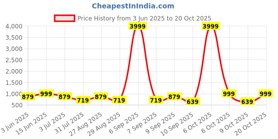 myntra.com etc FABINALIV Women Printed Night suit etc Price History Graph from 3 Jun 2025 to 20 Oct 2025