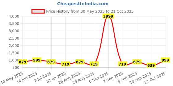 myntra.com etc FABINALIV Women Printed Night suit etc Price History Graph from 30 May 2025 to 21 Oct 2025