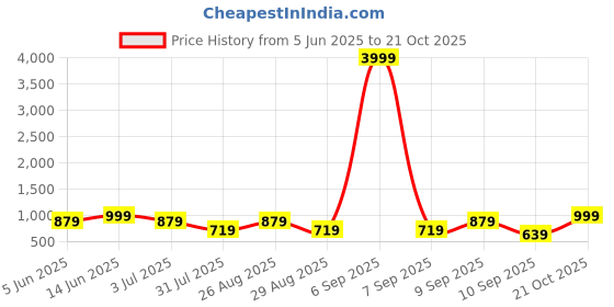 myntra.com etc FABINALIV Women Printed Night suit etc Price History Graph from 5 Jun 2025 to 21 Oct 2025