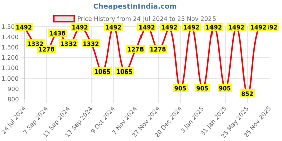 myntra.com FABINALIV Women Pure Cotton Bath Robe With Belt fabinaliv Price History Graph from 24 Jul 2024 to 25 Nov 2025