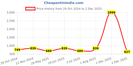 myntra.com FABINALIV Women Satin Printed Everyday Maxi Kaftan Nightdress fabinaliv Price History Graph from 29 Oct 2024 to 1 Dec 2025