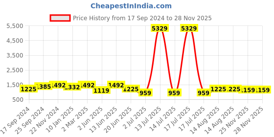 myntra.com FABINALIV Women Self Design Printed Night suit fabinaliv Price History Graph from 17 Sep 2024 to 27 Nov 2025