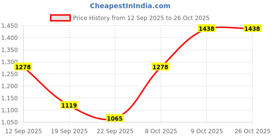 myntra.com FABINALIV Women Shirt Collar Night suit fabinaliv Price History Graph from 12 Sep 2025 to 24 Oct 2025