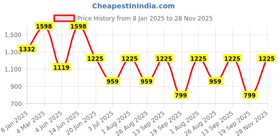 myntra.com FABINALIV Women T-shirt & Pyjamas Night suit fabinaliv Price History Graph from 8 Jan 2025 to 28 Nov 2025