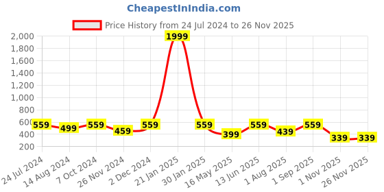 myntra.com FABINALIV Yellow 2-Pieces Graphic Printed Anti-Skid Door Mat fabinaliv Price History Graph from 24 Jul 2024 to 24 Nov 2025