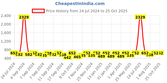 myntra.com FABINALIV Yellow & Blue 2 Pieces Printed 300 GSM Cotton Bath Towels fabinaliv Price History Graph from 24 Jul 2024 to 24 Oct 2025