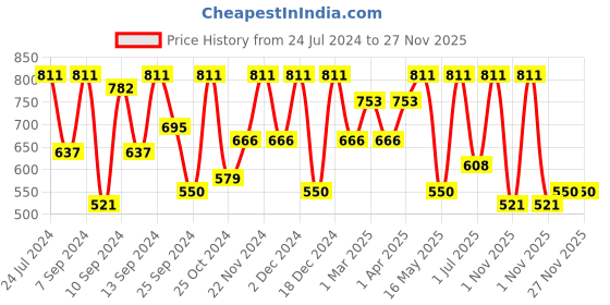 myntra.com FABINALIV Yellow & Blue Cartoon Characters 300 TC Fitted King Bedsheet & 2 Pillow Covers fabinaliv Price History Graph from 24 Jul 2024 to 27 Nov 2025