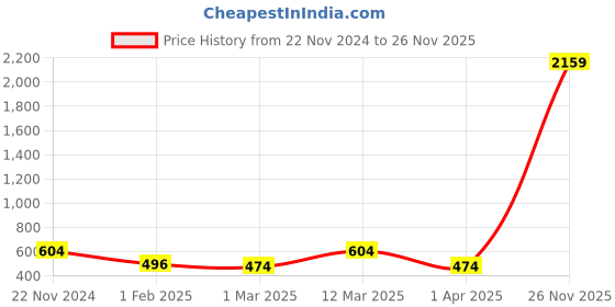 myntra.com FABINALIV Yellow & Blue Floral Anti-Skid Doormats fabinaliv Price History Graph from 22 Nov 2024 to 26 Nov 2025