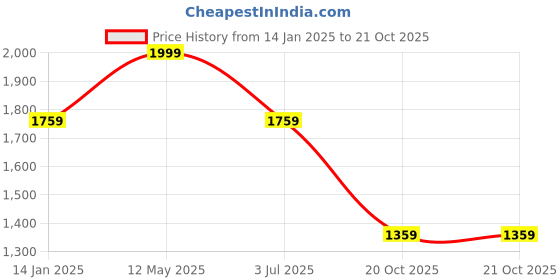 myntra.com FABINALIV Yellow & Blue Geometric 300 TC King Bedsheet with 2 Pillow Covers fabinaliv Price History Graph from 14 Jan 2025 to 21 Oct 2025
