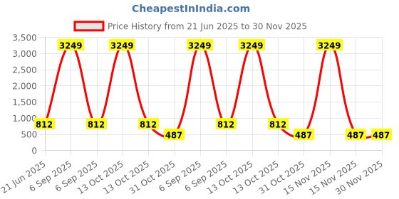 myntra.com FABINALIV Yellow & Brown Floral Printed 300 TC King Bedsheet Set 2.5 m x 2.25 m fabinaliv Price History Graph from 21 Jun 2025 to 30 Nov 2025
