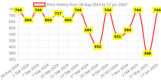 myntra.com FABINALIV Yellow & Cream-Coloured Printed Ceramic Matte Cups Set of Cups and Mugs fabinaliv Price History Graph from 28 Aug 2024 to 17 Jun 2025