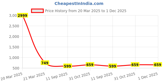 myntra.com FABINALIV Yellow & Green 2 Printed Cotton 420 GSM Bath Towel fabinaliv Price History Graph from 20 Mar 2025 to 1 Dec 2025